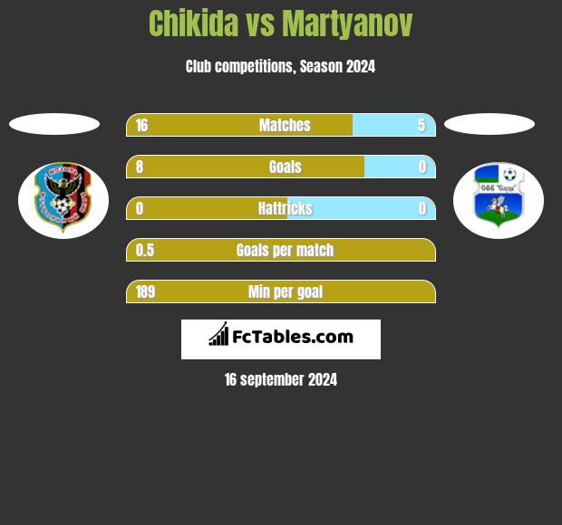 Chikida vs Martyanov h2h player stats