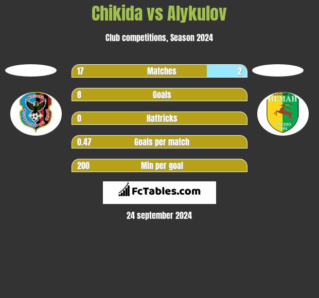 Chikida vs Alykulov h2h player stats