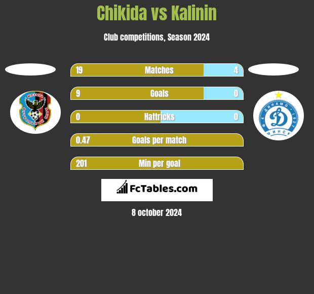 Chikida vs Kalinin h2h player stats