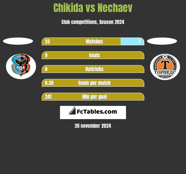 Chikida vs Nechaev h2h player stats