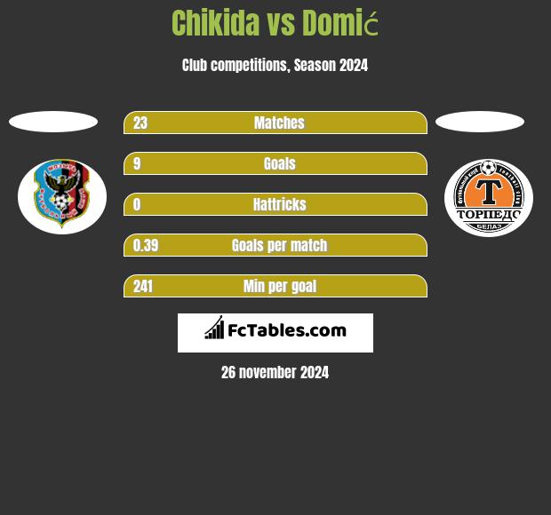 Chikida vs Domić h2h player stats