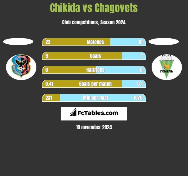 Chikida vs Chagovets h2h player stats