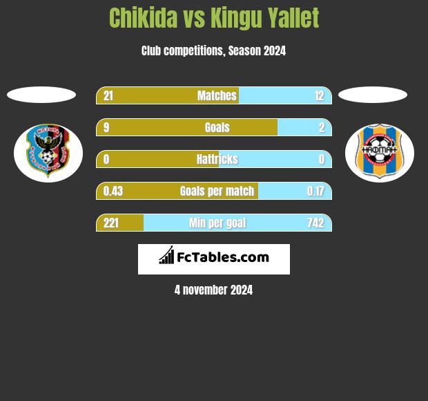 Chikida vs Kingu Yallet h2h player stats