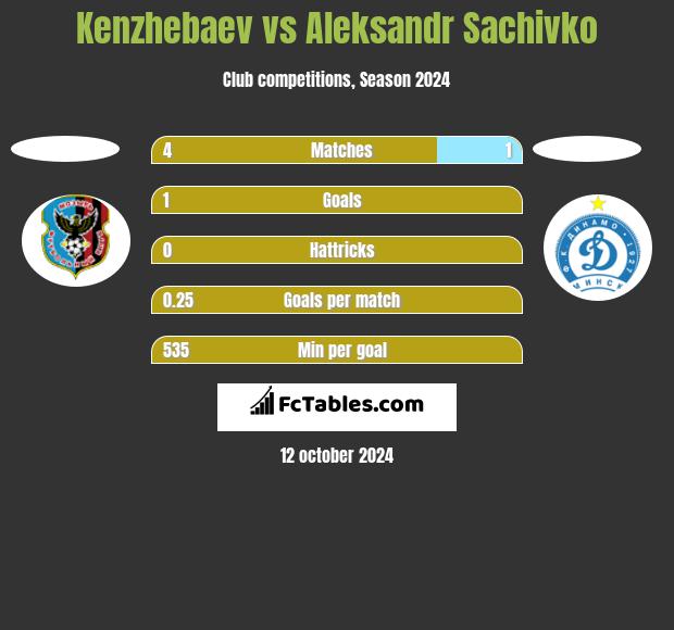 Kenzhebaev vs Aleksandr Sachivko h2h player stats