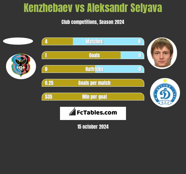 Kenzhebaev vs Aleksandr Selyava h2h player stats