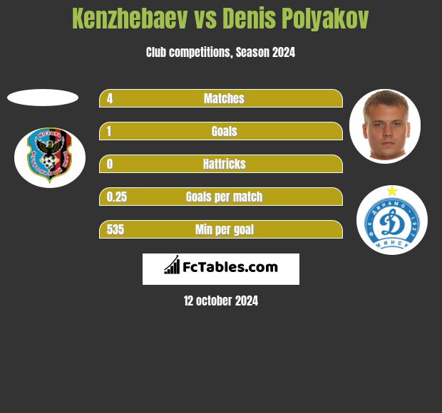 Kenzhebaev vs Denis Polyakov h2h player stats