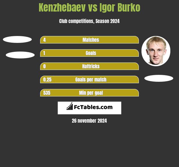 Kenzhebaev vs Igor Burko h2h player stats