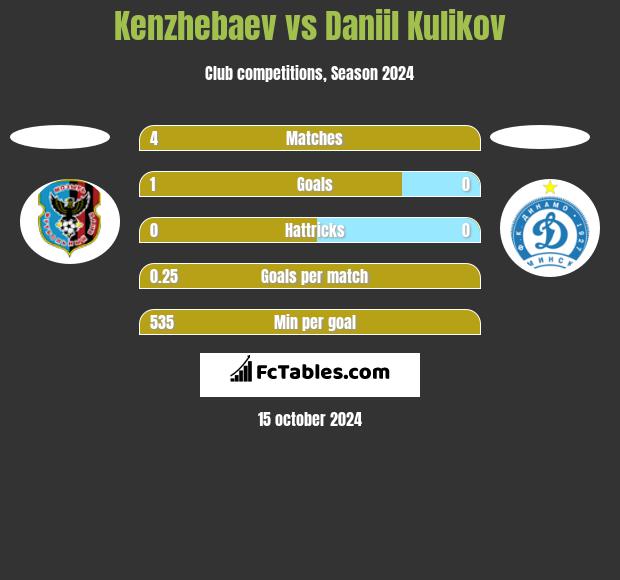 Kenzhebaev vs Daniil Kulikov h2h player stats