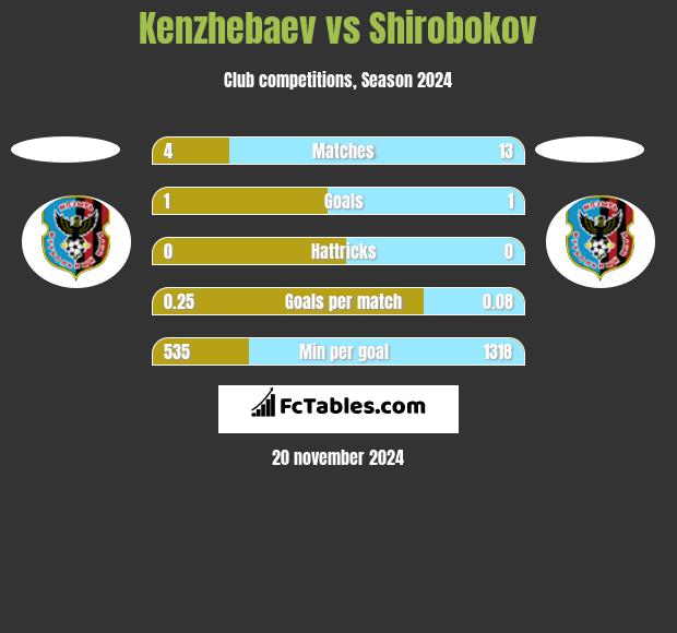 Kenzhebaev vs Shirobokov h2h player stats