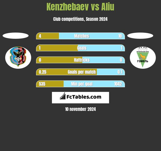 Kenzhebaev vs Aliu h2h player stats