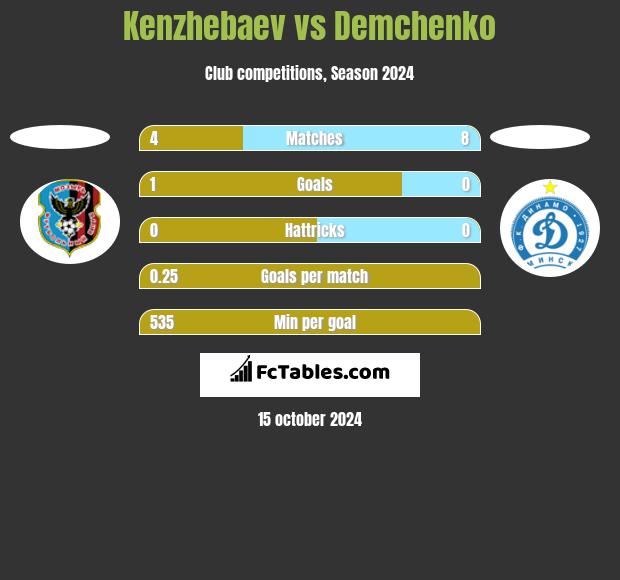 Kenzhebaev vs Demchenko h2h player stats