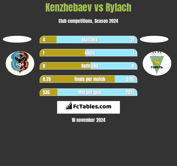 Kenzhebaev vs Rylach h2h player stats