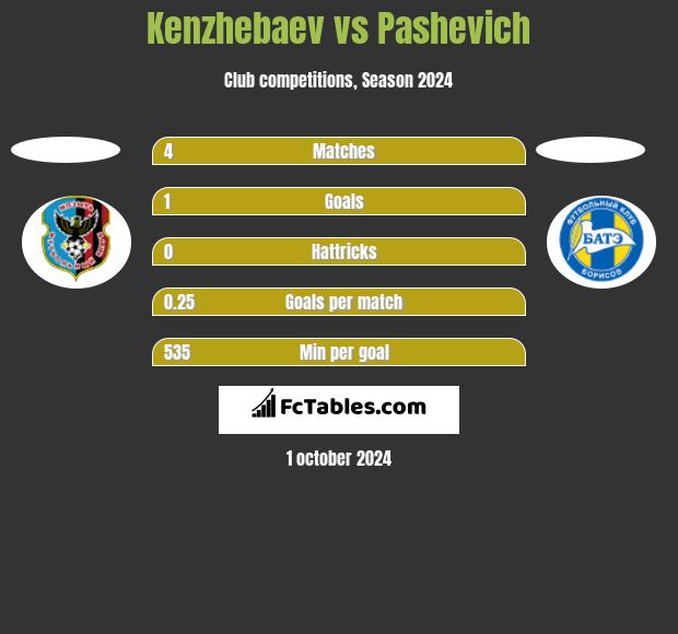 Kenzhebaev vs Pashevich h2h player stats