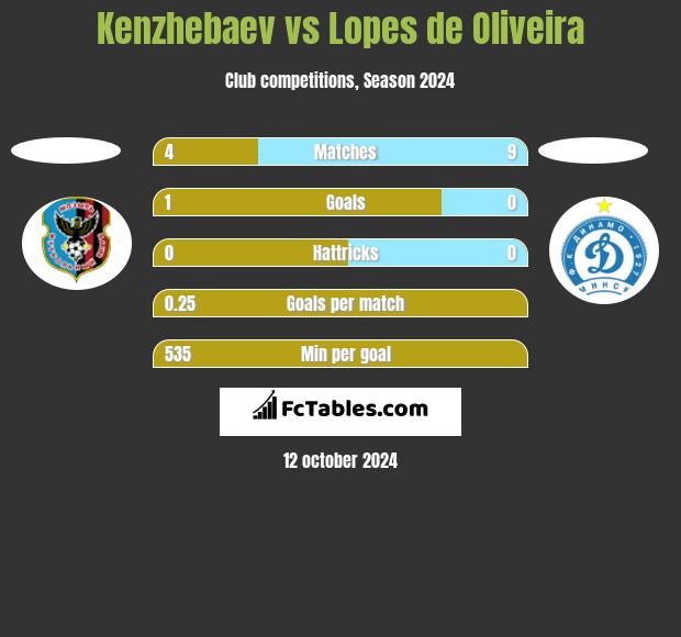 Kenzhebaev vs Lopes de Oliveira h2h player stats