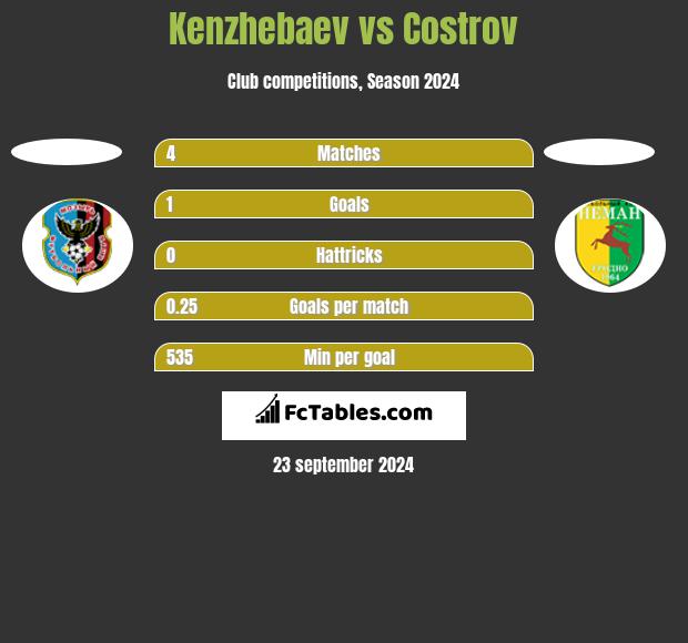 Kenzhebaev vs Costrov h2h player stats