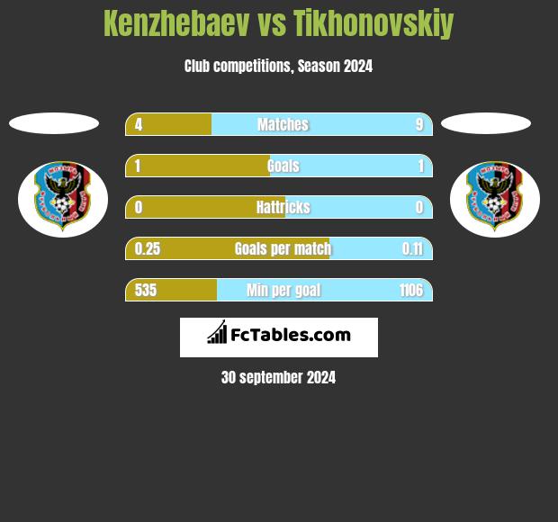 Kenzhebaev vs Tikhonovskiy h2h player stats