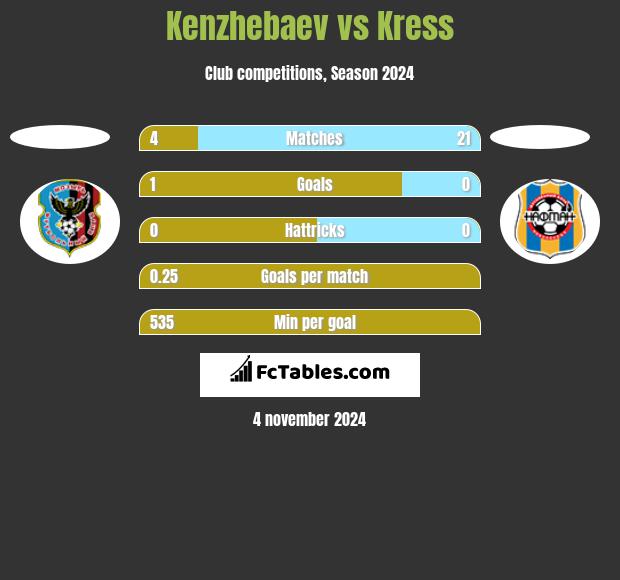 Kenzhebaev vs Kress h2h player stats