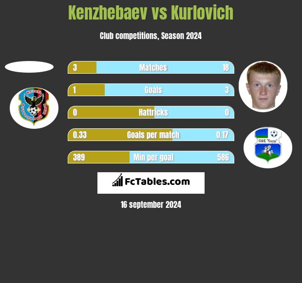 Kenzhebaev vs Kurlovich h2h player stats