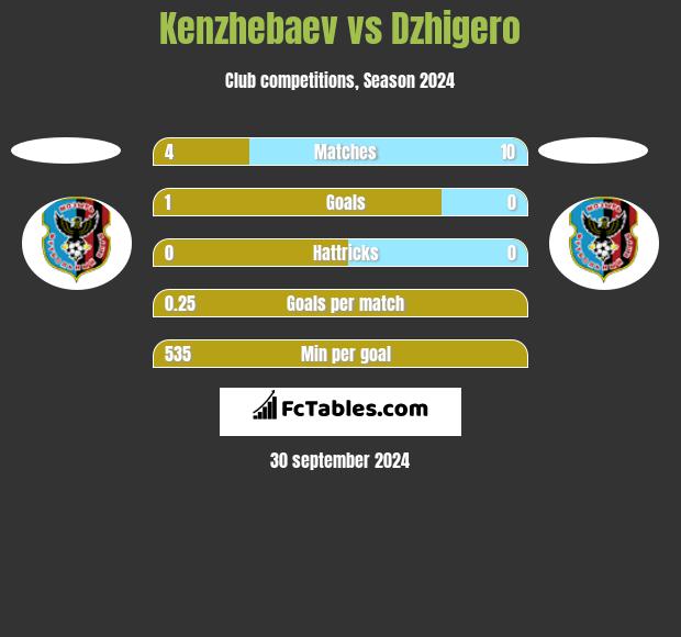 Kenzhebaev vs Dzhigero h2h player stats