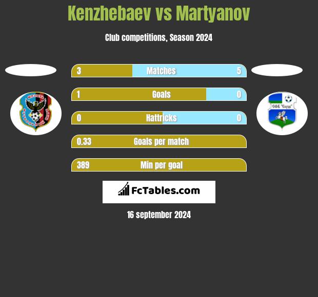 Kenzhebaev vs Martyanov h2h player stats