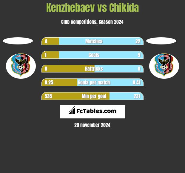 Kenzhebaev vs Chikida h2h player stats