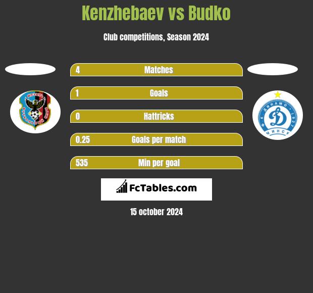 Kenzhebaev vs Budko h2h player stats