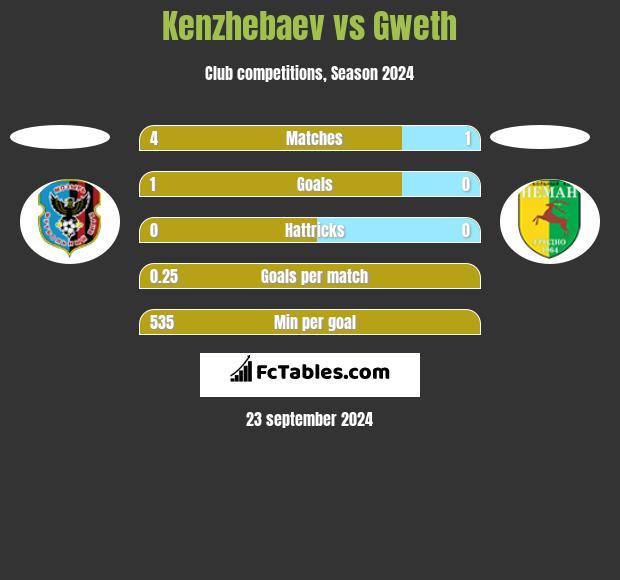 Kenzhebaev vs Gweth h2h player stats