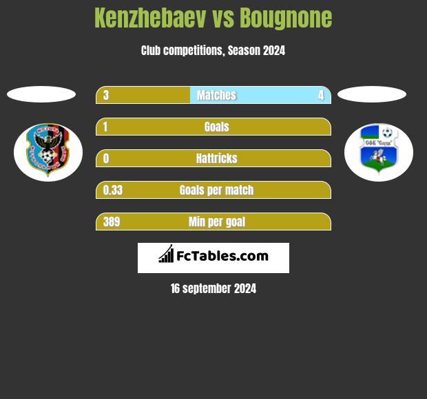 Kenzhebaev vs Bougnone h2h player stats