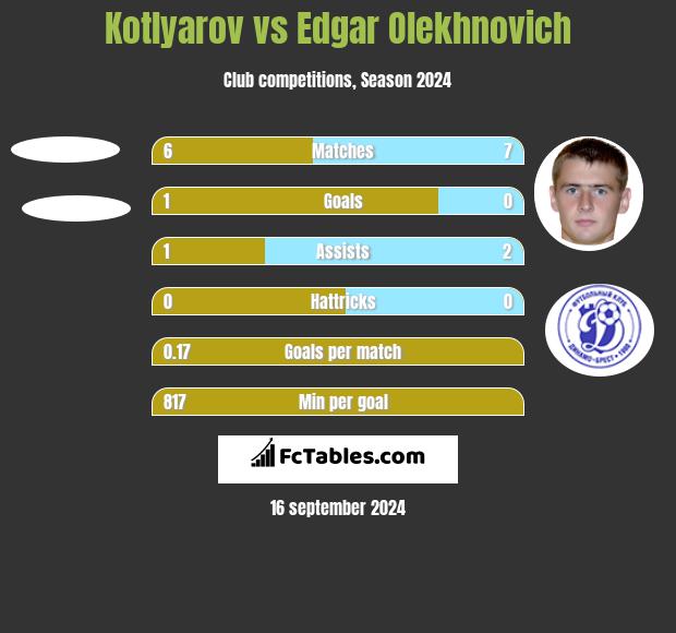 Kotlyarov vs Edgar Olekhnovich h2h player stats