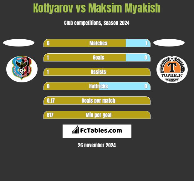 Kotlyarov vs Maksim Myakish h2h player stats