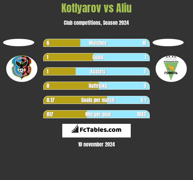 Kotlyarov vs Aliu h2h player stats