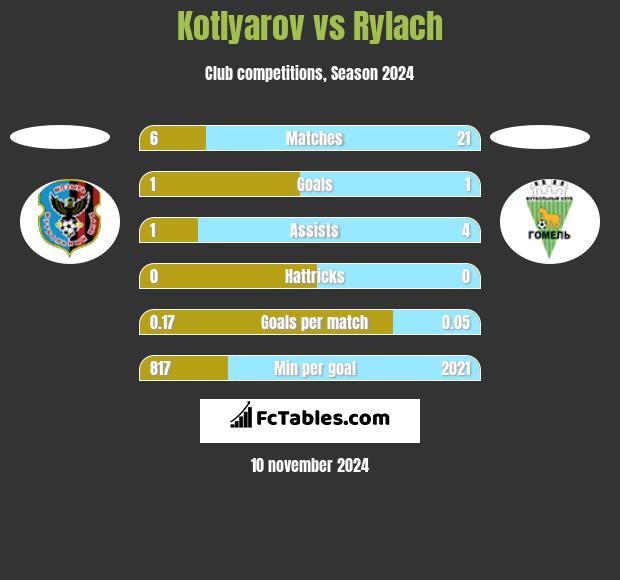 Kotlyarov vs Rylach h2h player stats