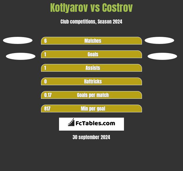 Kotlyarov vs Costrov h2h player stats