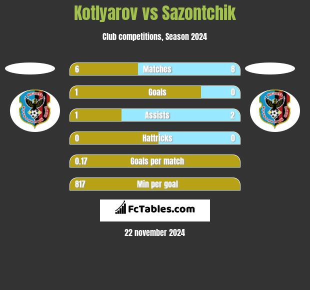 Kotlyarov vs Sazontchik h2h player stats