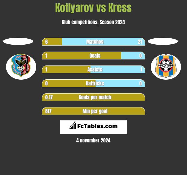 Kotlyarov vs Kress h2h player stats