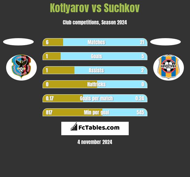 Kotlyarov vs Suchkov h2h player stats