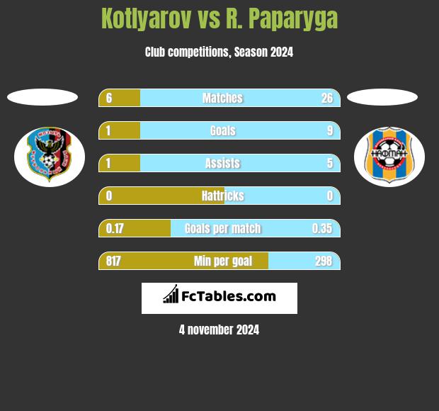 Kotlyarov vs R. Paparyga h2h player stats