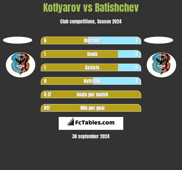 Kotlyarov vs Batishchev h2h player stats