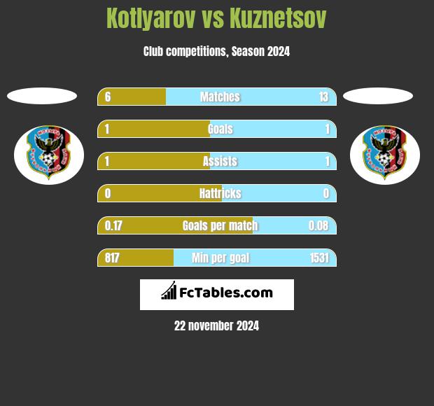 Kotlyarov vs Kuznetsov h2h player stats