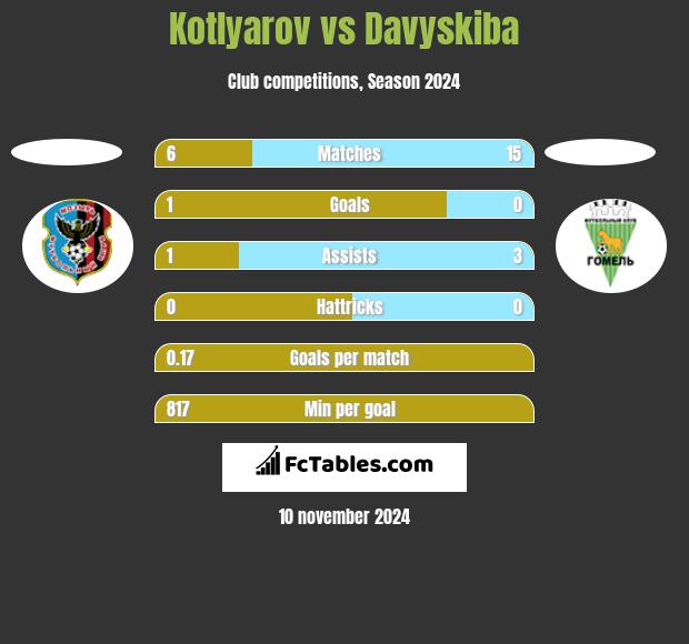 Kotlyarov vs Davyskiba h2h player stats