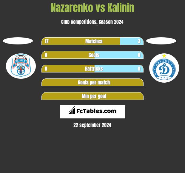 Nazarenko vs Kalinin h2h player stats