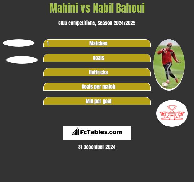 Mahini vs Nabil Bahoui h2h player stats