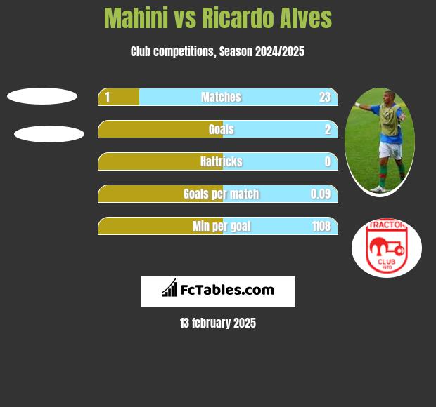 Mahini vs Ricardo Alves h2h player stats