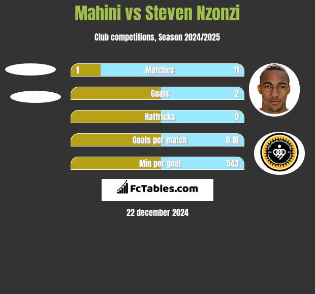 Mahini vs Steven Nzonzi h2h player stats