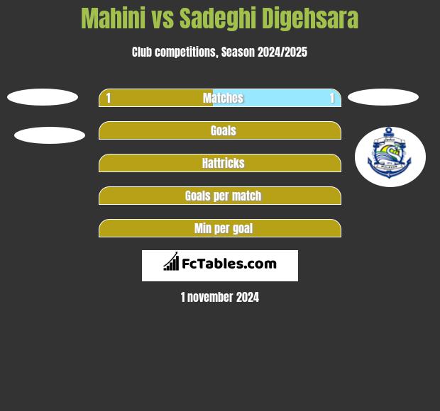 Mahini vs Sadeghi Digehsara h2h player stats