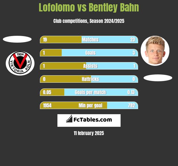 Lofolomo vs Bentley Bahn h2h player stats