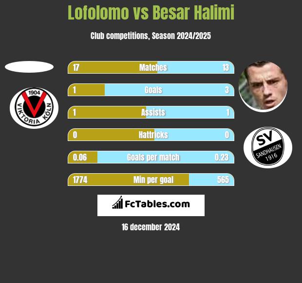 Lofolomo vs Besar Halimi h2h player stats