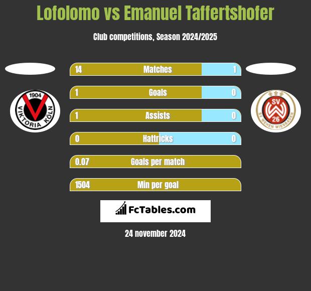 Lofolomo vs Emanuel Taffertshofer h2h player stats