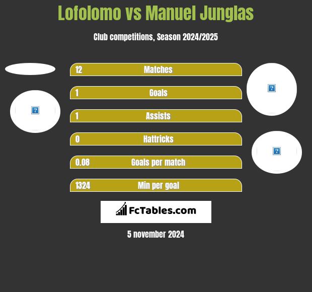 Lofolomo vs Manuel Junglas h2h player stats