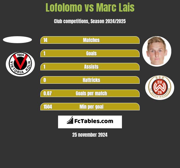 Lofolomo vs Marc Lais h2h player stats